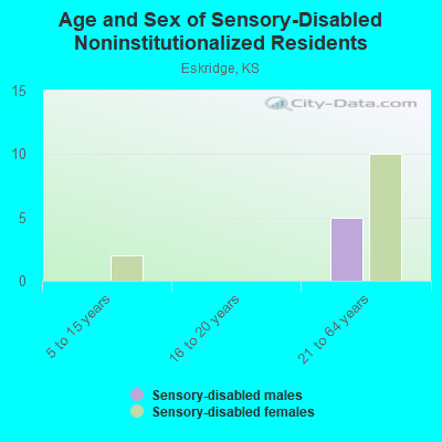 Age and Sex of Sensory-Disabled Noninstitutionalized Residents