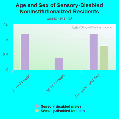 Age and Sex of Sensory-Disabled Noninstitutionalized Residents