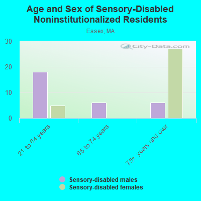 Age and Sex of Sensory-Disabled Noninstitutionalized Residents