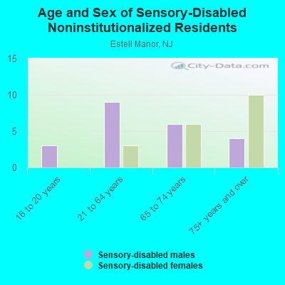 Age and Sex of Sensory-Disabled Noninstitutionalized Residents