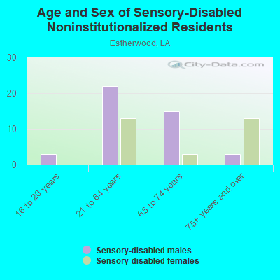 Age and Sex of Sensory-Disabled Noninstitutionalized Residents