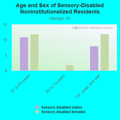 Age and Sex of Sensory-Disabled Noninstitutionalized Residents