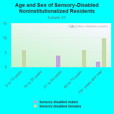 Age and Sex of Sensory-Disabled Noninstitutionalized Residents