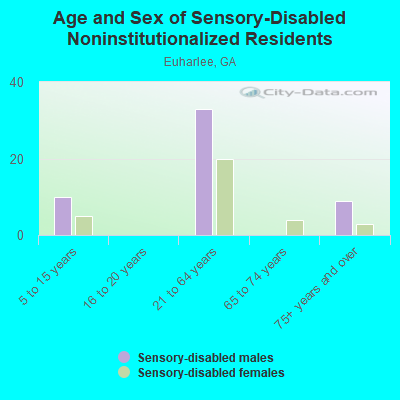 Age and Sex of Sensory-Disabled Noninstitutionalized Residents