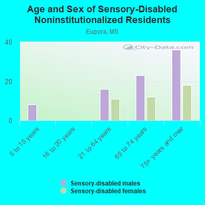 Age and Sex of Sensory-Disabled Noninstitutionalized Residents