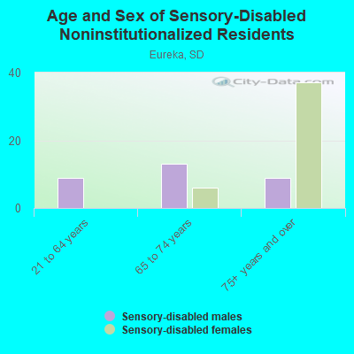 Age and Sex of Sensory-Disabled Noninstitutionalized Residents