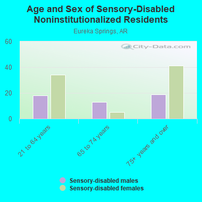 Age and Sex of Sensory-Disabled Noninstitutionalized Residents