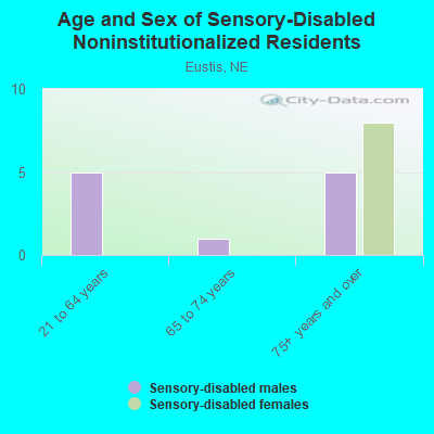 Age and Sex of Sensory-Disabled Noninstitutionalized Residents