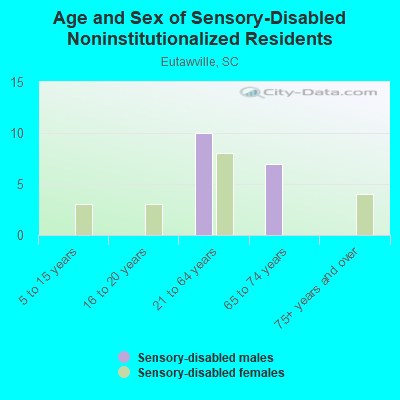 Age and Sex of Sensory-Disabled Noninstitutionalized Residents