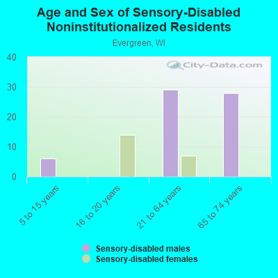 Age and Sex of Sensory-Disabled Noninstitutionalized Residents