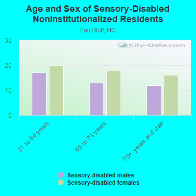 Age and Sex of Sensory-Disabled Noninstitutionalized Residents