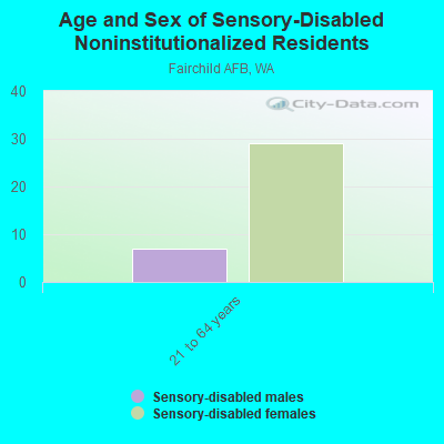 Age and Sex of Sensory-Disabled Noninstitutionalized Residents