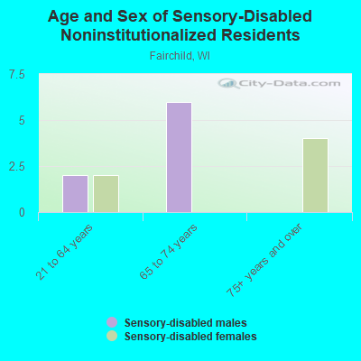 Age and Sex of Sensory-Disabled Noninstitutionalized Residents