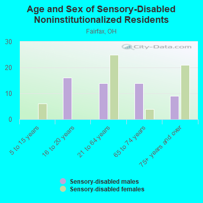 Age and Sex of Sensory-Disabled Noninstitutionalized Residents