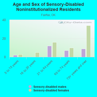 Age and Sex of Sensory-Disabled Noninstitutionalized Residents