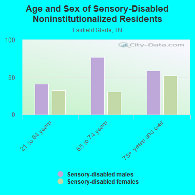 Age and Sex of Sensory-Disabled Noninstitutionalized Residents