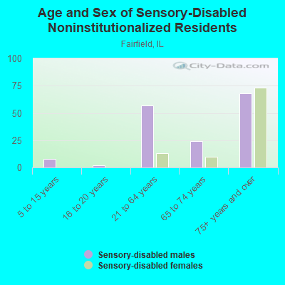 Age and Sex of Sensory-Disabled Noninstitutionalized Residents