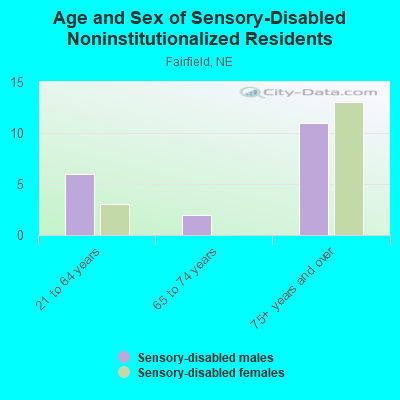 Age and Sex of Sensory-Disabled Noninstitutionalized Residents