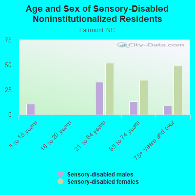 Age and Sex of Sensory-Disabled Noninstitutionalized Residents