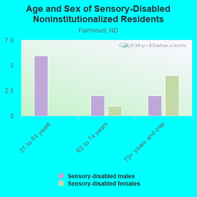 Age and Sex of Sensory-Disabled Noninstitutionalized Residents