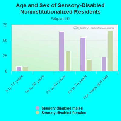 Age and Sex of Sensory-Disabled Noninstitutionalized Residents