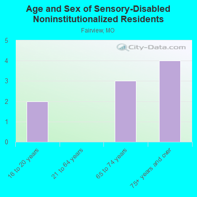 Age and Sex of Sensory-Disabled Noninstitutionalized Residents