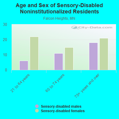 Age and Sex of Sensory-Disabled Noninstitutionalized Residents