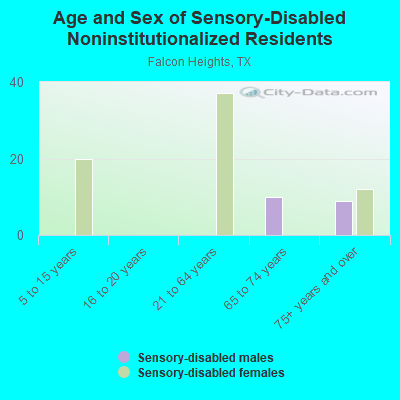 Age and Sex of Sensory-Disabled Noninstitutionalized Residents