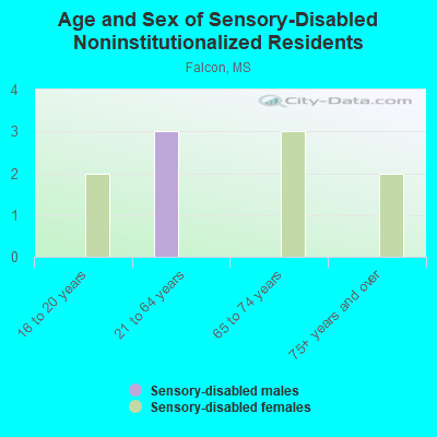 Age and Sex of Sensory-Disabled Noninstitutionalized Residents