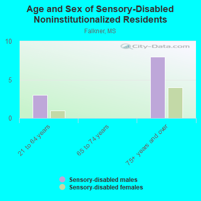 Age and Sex of Sensory-Disabled Noninstitutionalized Residents