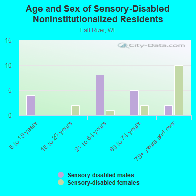 Age and Sex of Sensory-Disabled Noninstitutionalized Residents