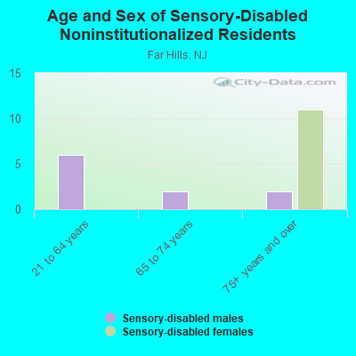 Age and Sex of Sensory-Disabled Noninstitutionalized Residents