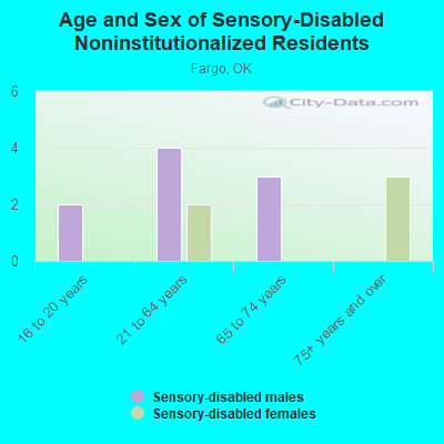 Age and Sex of Sensory-Disabled Noninstitutionalized Residents