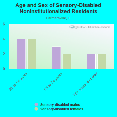 Age and Sex of Sensory-Disabled Noninstitutionalized Residents