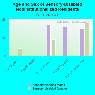 Age and Sex of Sensory-Disabled Noninstitutionalized Residents