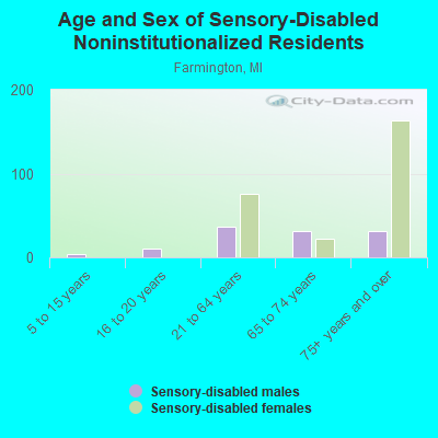 Age and Sex of Sensory-Disabled Noninstitutionalized Residents