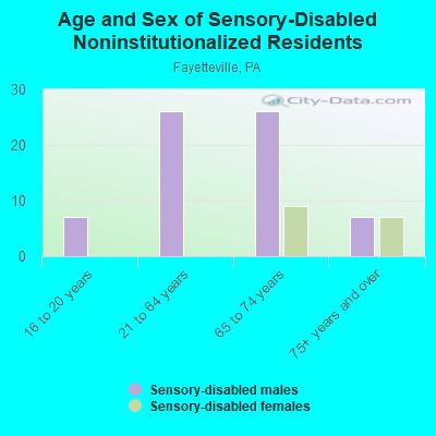 Age and Sex of Sensory-Disabled Noninstitutionalized Residents