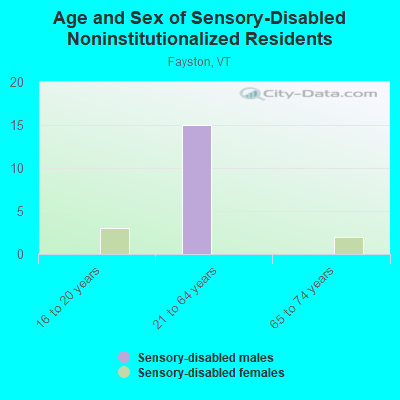 Age and Sex of Sensory-Disabled Noninstitutionalized Residents