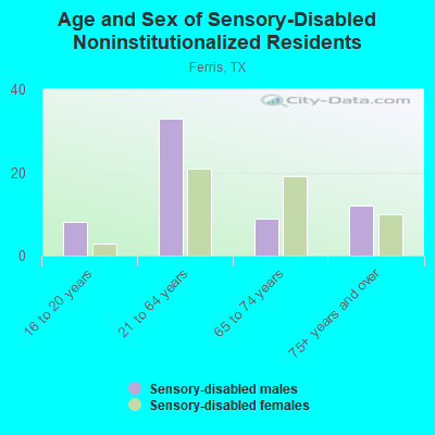 Age and Sex of Sensory-Disabled Noninstitutionalized Residents