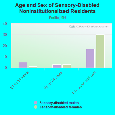 Age and Sex of Sensory-Disabled Noninstitutionalized Residents