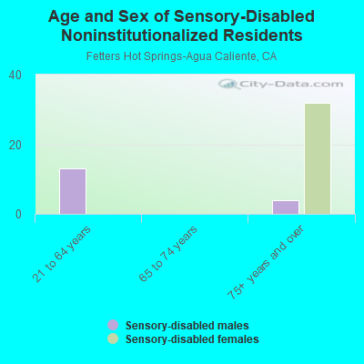 Age and Sex of Sensory-Disabled Noninstitutionalized Residents