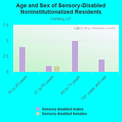 Age and Sex of Sensory-Disabled Noninstitutionalized Residents