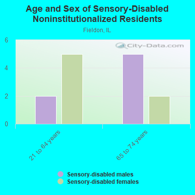 Age and Sex of Sensory-Disabled Noninstitutionalized Residents