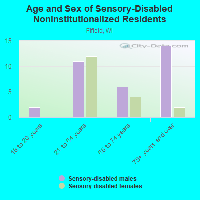 Age and Sex of Sensory-Disabled Noninstitutionalized Residents