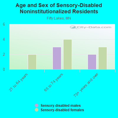 Age and Sex of Sensory-Disabled Noninstitutionalized Residents