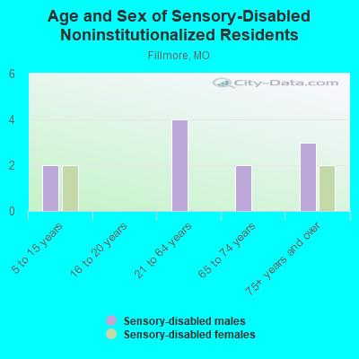 Age and Sex of Sensory-Disabled Noninstitutionalized Residents