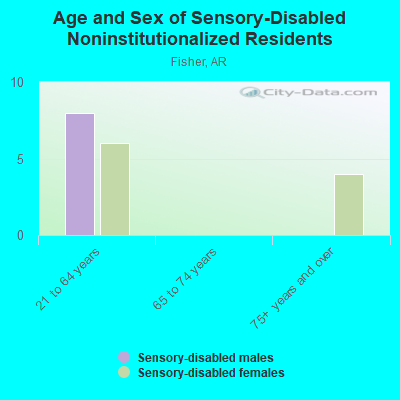 Age and Sex of Sensory-Disabled Noninstitutionalized Residents