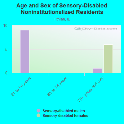 Age and Sex of Sensory-Disabled Noninstitutionalized Residents