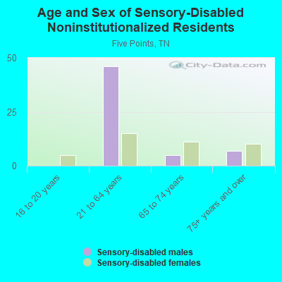 Age and Sex of Sensory-Disabled Noninstitutionalized Residents