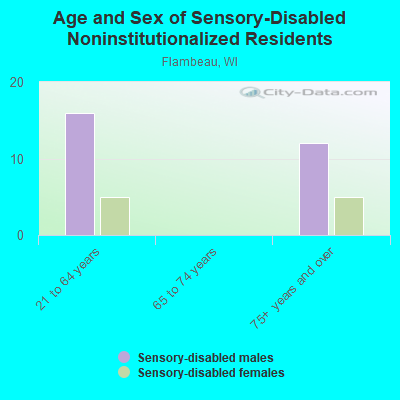 Age and Sex of Sensory-Disabled Noninstitutionalized Residents